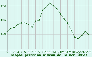 Courbe de la pression atmosphrique pour Boulogne (62)