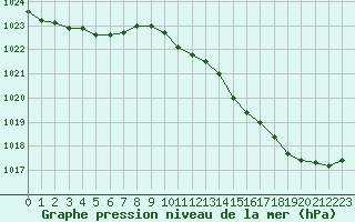 Courbe de la pression atmosphrique pour Verneuil (78)