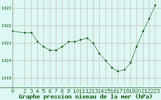 Courbe de la pression atmosphrique pour Tthieu (40)