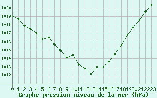 Courbe de la pression atmosphrique pour Cernay (86)