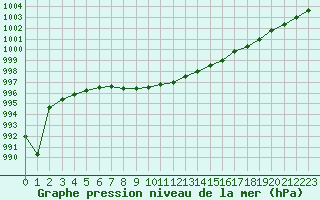 Courbe de la pression atmosphrique pour Cazaux (33)