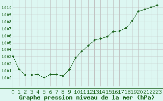 Courbe de la pression atmosphrique pour Guret (23)