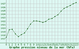 Courbe de la pression atmosphrique pour Sallanches (74)