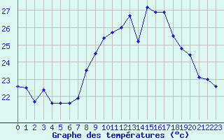 Courbe de tempratures pour Cap Cpet (83)