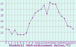 Courbe du refroidissement olien pour Cap Cpet (83)