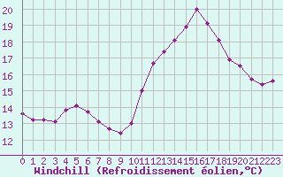 Courbe du refroidissement olien pour Muirancourt (60)