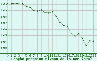 Courbe de la pression atmosphrique pour Orange (84)