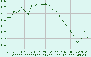 Courbe de la pression atmosphrique pour Renwez (08)