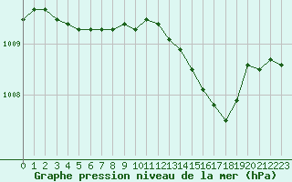 Courbe de la pression atmosphrique pour Saclas (91)