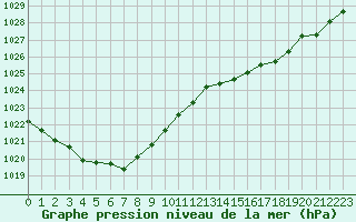 Courbe de la pression atmosphrique pour Sainte-Ouenne (79)