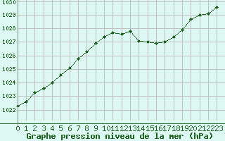 Courbe de la pression atmosphrique pour Nancy - Ochey (54)