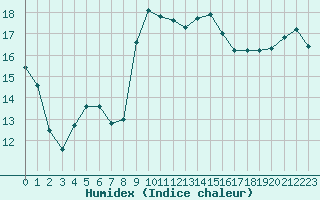 Courbe de l'humidex pour Cap Pertusato (2A)