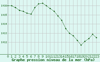 Courbe de la pression atmosphrique pour Perpignan (66)