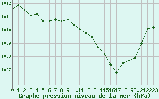 Courbe de la pression atmosphrique pour Grimentz (Sw)