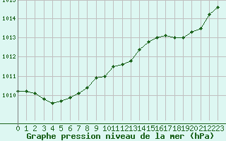 Courbe de la pression atmosphrique pour Dunkerque (59)