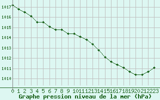 Courbe de la pression atmosphrique pour Liefrange (Lu)