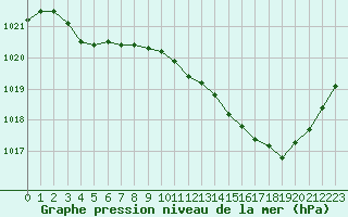 Courbe de la pression atmosphrique pour Auch (32)