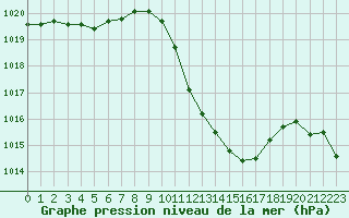 Courbe de la pression atmosphrique pour Saint-Auban (04)