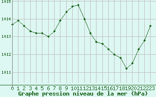 Courbe de la pression atmosphrique pour Perpignan Moulin  Vent (66)