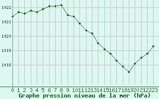 Courbe de la pression atmosphrique pour Muret (31)