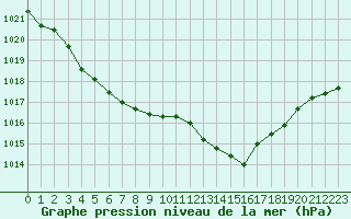 Courbe de la pression atmosphrique pour Montauban (82)