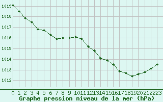 Courbe de la pression atmosphrique pour La Roche-sur-Yon (85)