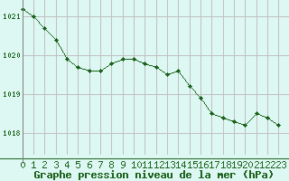 Courbe de la pression atmosphrique pour Rochefort Saint-Agnant (17)