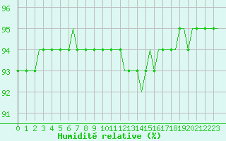 Courbe de l'humidit relative pour Laqueuille (63)