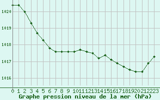 Courbe de la pression atmosphrique pour Brest (29)