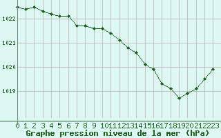 Courbe de la pression atmosphrique pour Rouen (76)