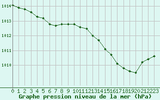 Courbe de la pression atmosphrique pour Izegem (Be)