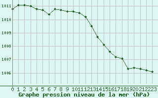 Courbe de la pression atmosphrique pour Langres (52) 