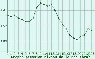 Courbe de la pression atmosphrique pour Connerr (72)