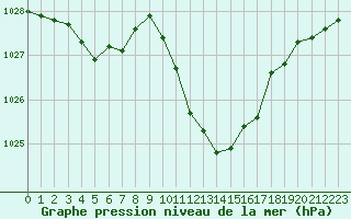 Courbe de la pression atmosphrique pour Millau - Soulobres (12)