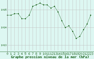 Courbe de la pression atmosphrique pour La Beaume (05)