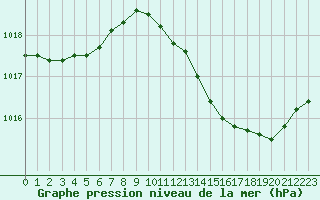 Courbe de la pression atmosphrique pour Malbosc (07)