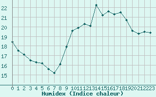 Courbe de l'humidex pour La Rochelle - Aerodrome (17)