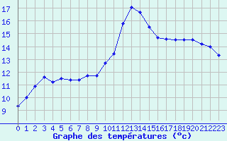 Courbe de tempratures pour Porquerolles (83)