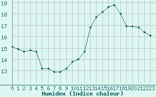 Courbe de l'humidex pour Lyon - Bron (69)