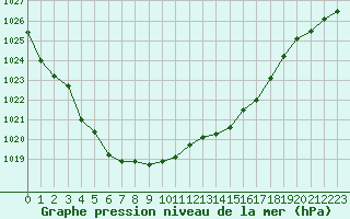 Courbe de la pression atmosphrique pour Metz-Nancy-Lorraine (57)