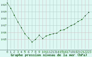 Courbe de la pression atmosphrique pour Le Touquet (62)