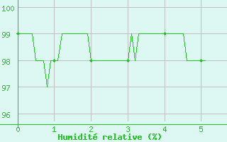 Courbe de l'humidit relative pour Chteau-Chinon (58)