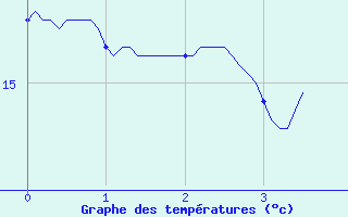 Courbe de tempratures pour Dole-Tavaux (39)