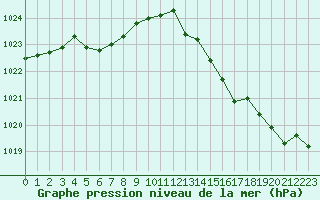 Courbe de la pression atmosphrique pour Connerr (72)