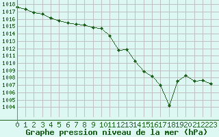 Courbe de la pression atmosphrique pour Lans-en-Vercors (38)