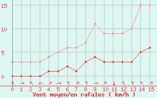 Courbe de la force du vent pour Fiscaglia Migliarino (It)