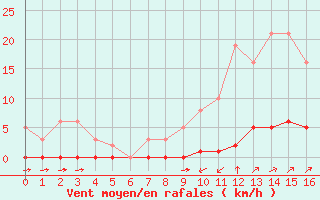 Courbe de la force du vent pour Guret (23)