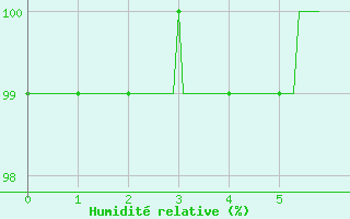 Courbe de l'humidit relative pour Saint-Martial-Viveyrol (24)