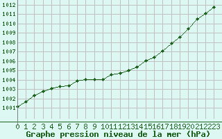 Courbe de la pression atmosphrique pour Saint-Germain-le-Guillaume (53)