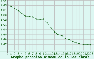 Courbe de la pression atmosphrique pour Cap de la Hve (76)